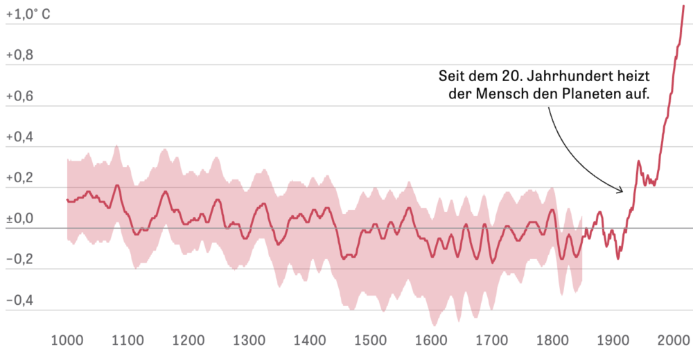 IPCC Erderwärmung Grafik IPCC Erderwärmung Grafik