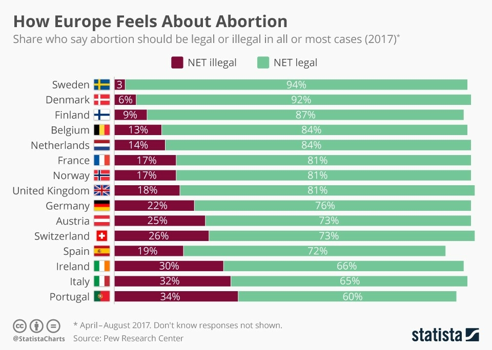 Wie Europa zu Abtreibungen steht